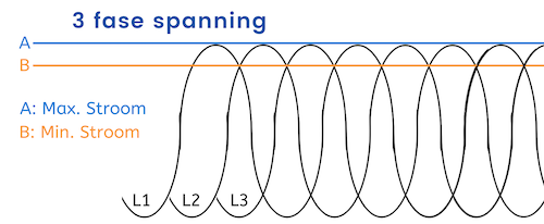 3 Fase Spanning
